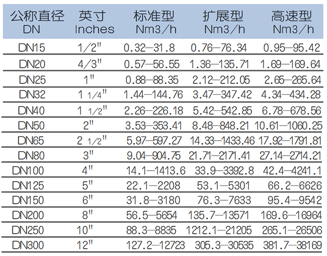 煤氣熱式氣體質(zhì)量流量計(jì)流量范圍表