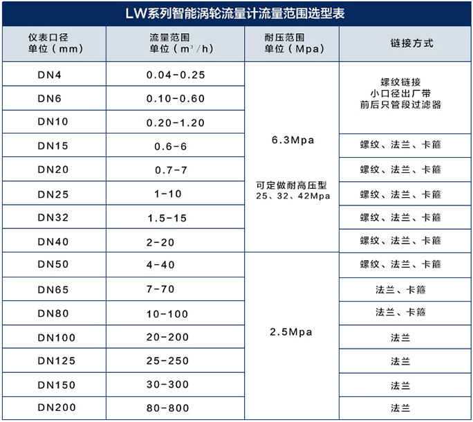 高壓液體渦輪流量計流量范圍對照表