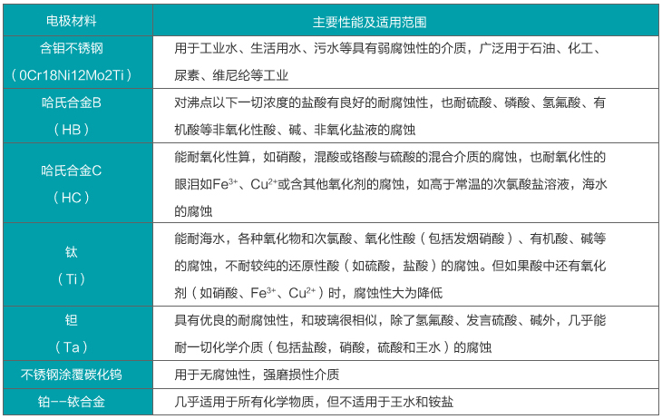 液體電磁流量計(jì)電極材料選擇對照表