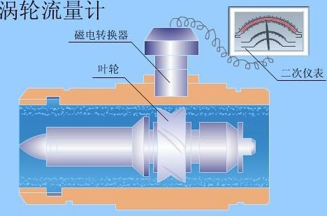 不銹鋼液體渦輪流量計結(jié)構(gòu)圖