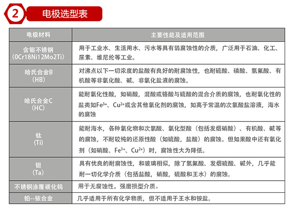 dn80管道流量計(jì)電極材料對照表