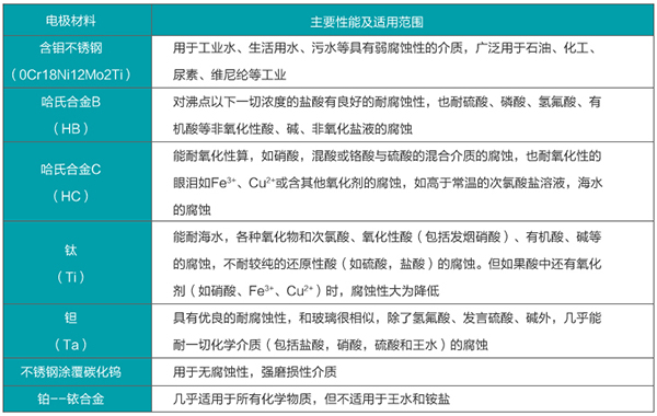 數(shù)顯管道流量計電極材料選型表