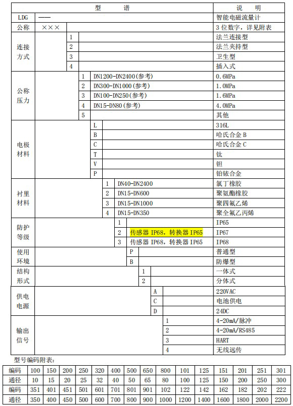 dn80管道流量計(jì)規(guī)格型號選型表