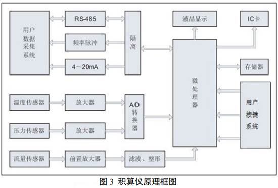 氨氣旋進(jìn)旋渦流量計(jì)積算儀原理圖
