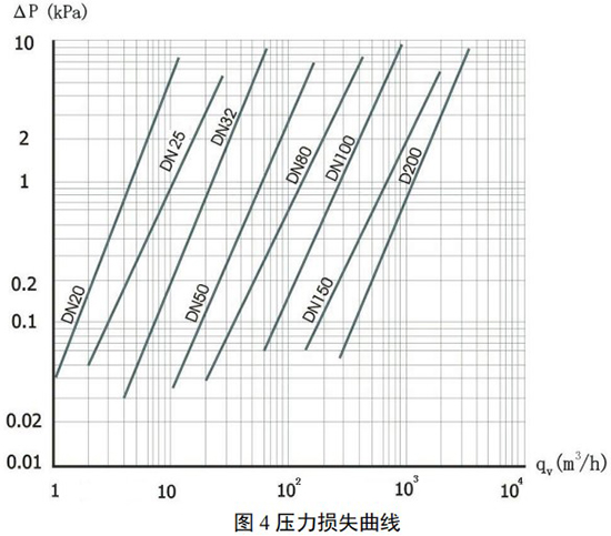 氨氣旋進(jìn)旋渦流量計(jì)壓力損失曲線圖