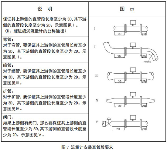 氨氣旋進(jìn)旋渦流量計(jì)安裝直管段要求圖