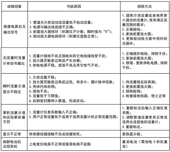 氨氣旋進(jìn)旋渦流量計(jì)常見故障分析表